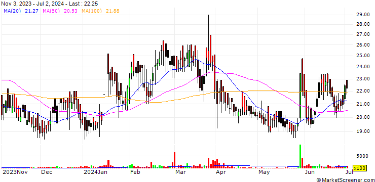 Chart Gian Life Care Limited