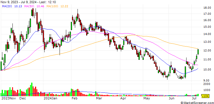 Chart Pacific Denims Limited