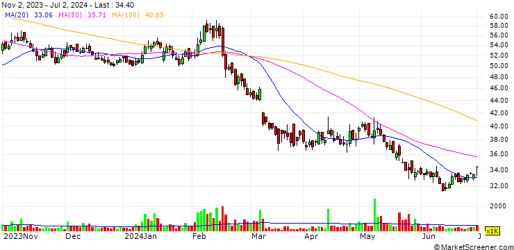 Chart aamra networks limited
