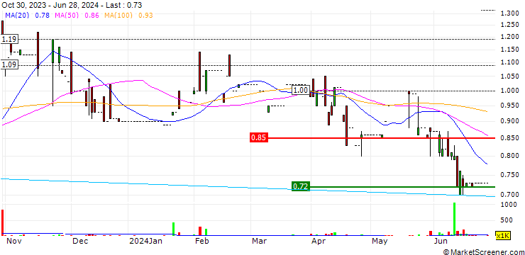 Chart EPS Creative Health Technology Group Limited