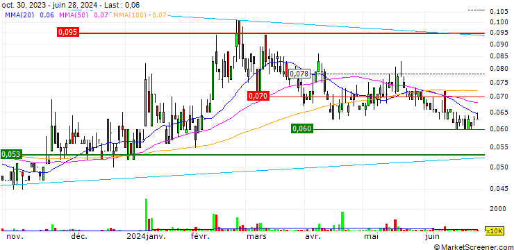 Chart Grandshores Technology Group Limited