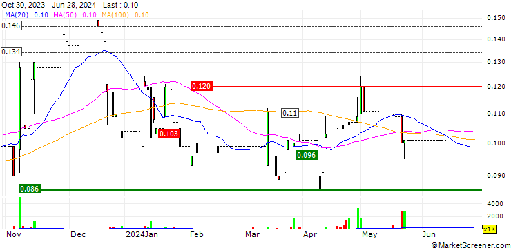 Chart Solis Holdings Limited