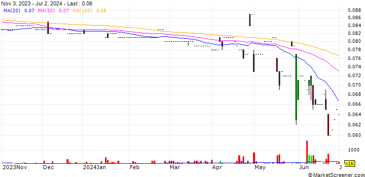 Chart eBroker Group Limited