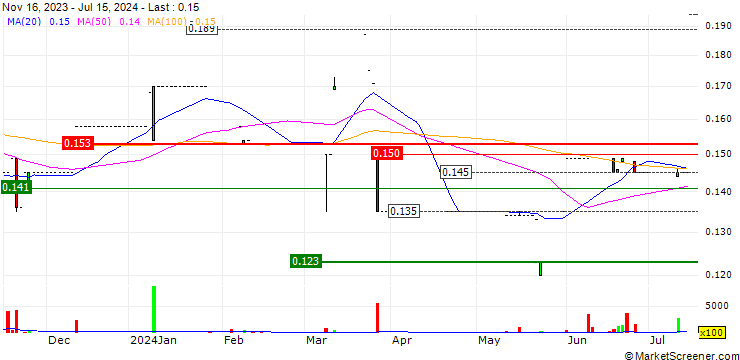 Chart Man Shun Group (Holdings) Limited