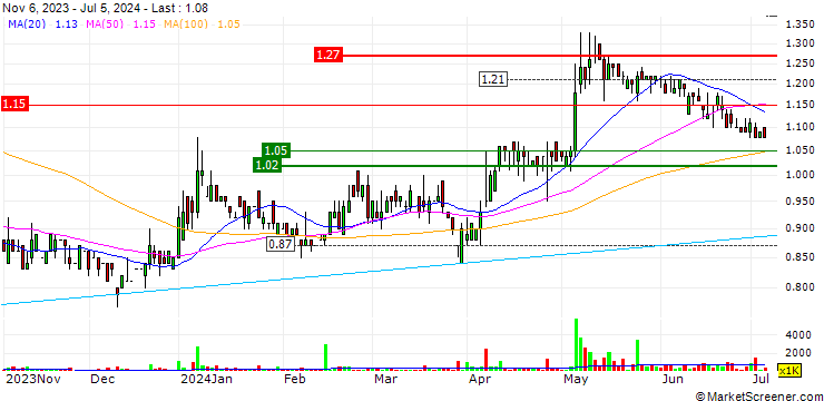 Chart Perennial Energy Holdings Limited