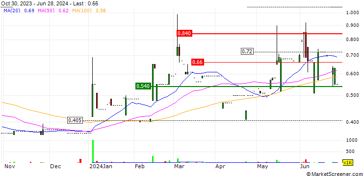 Chart Sino Gas Holdings Group Limited