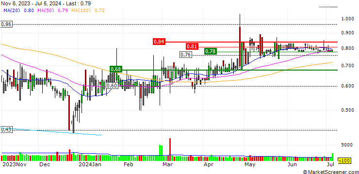 Chart Optima Automobile Group Holdings Limited