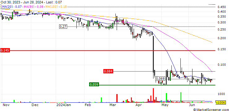 Chart KNT Holdings Limited