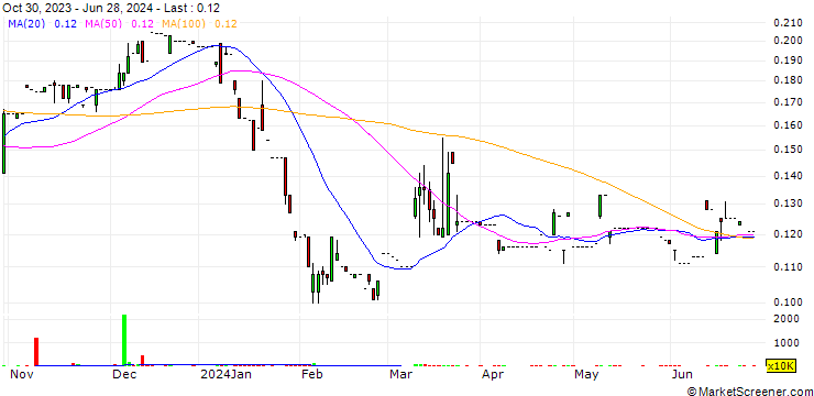 Chart Heng Hup Holdings Limited