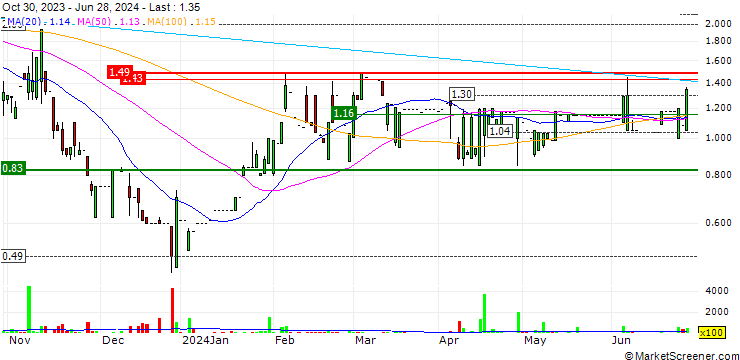 Chart Mulsanne Group Holding Limited