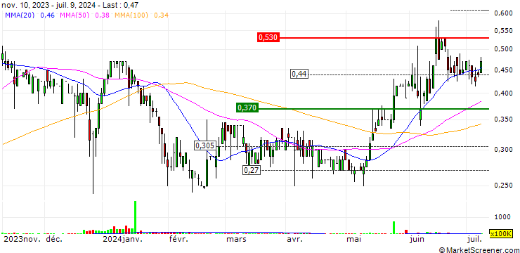 Chart Platt Nera International Limited