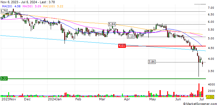 Chart Topsports International Holdings Limited