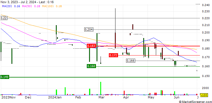 Chart Centenary United Holdings Limited