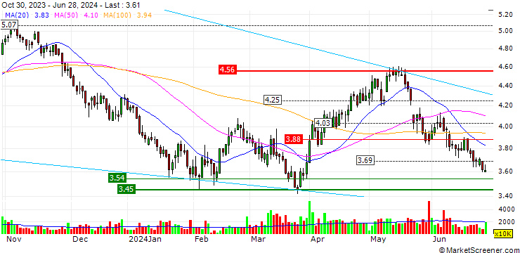 Chart UBS/CALL/CHIA FEIH/5.76/0.2/24.07.24