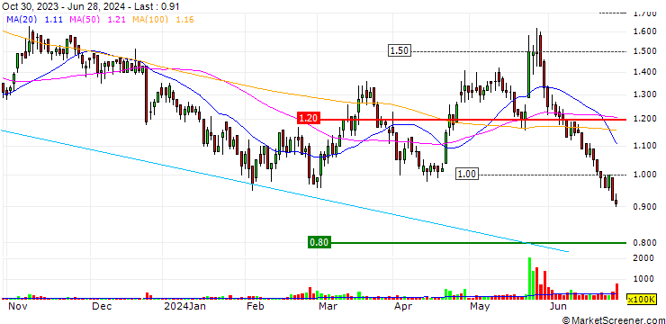 Chart CMGE Technology Group Limited