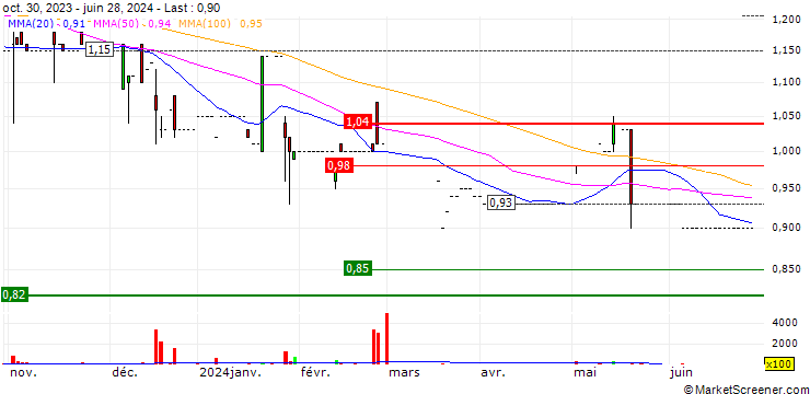 Chart JY Grandmark Holdings Limited