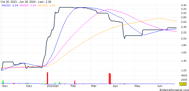 Chart Maxicity Holdings Limited