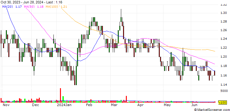 Chart Kwung's Holdings Limited
