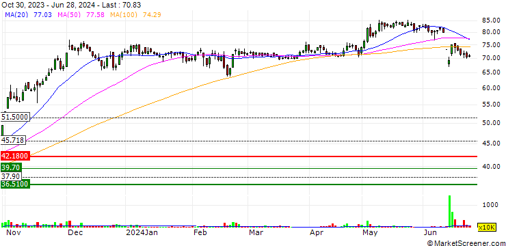 Chart Interloop Limited