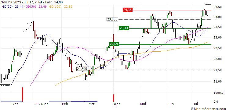 Chart Xtrackers FTSE Developed Europe Real Estate UCITS ETF 1C - EUR