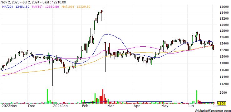Chart Dong Ah Tire & Rubber Co.,Ltd.
