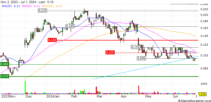 Chart Atlas Pearls Limited