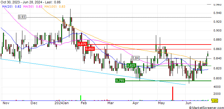 Chart Euroz Hartleys Group Limited