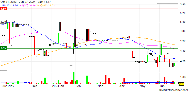 Chart FFI Holdings Limited