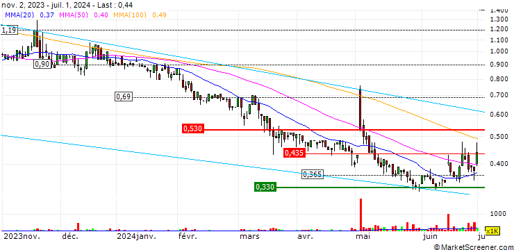 Chart PPK Group Limited