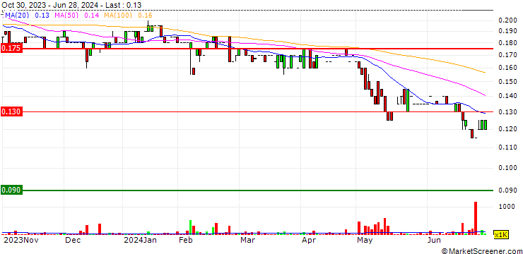 Chart Gale Pacific Limited