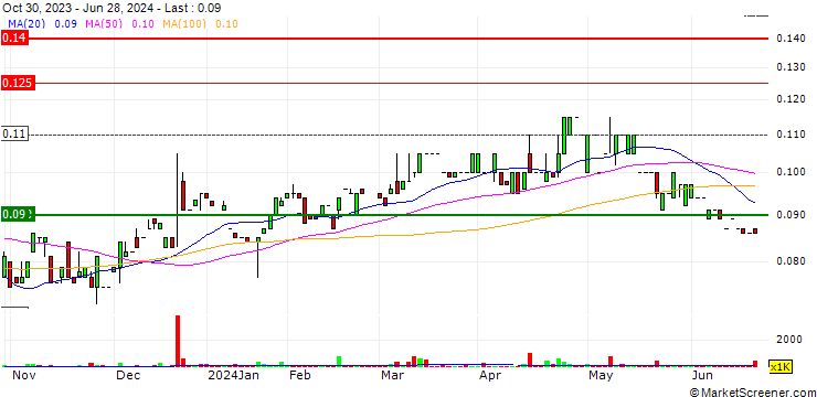 Chart GWR Group Limited