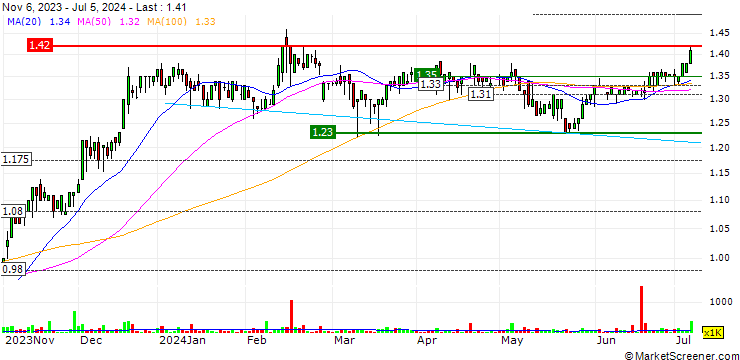 Chart Bell Financial Group Limited