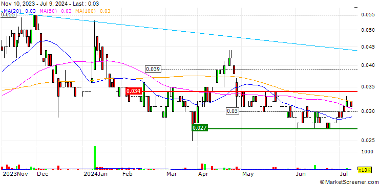 Chart Maximus Resources Limited