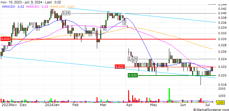 Chart AnteoTech Limited
