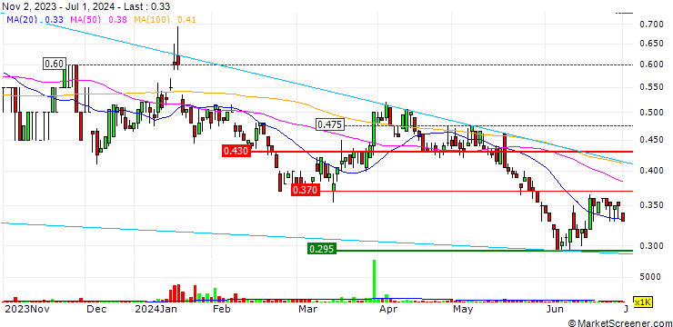 Chart Toro Energy Limited
