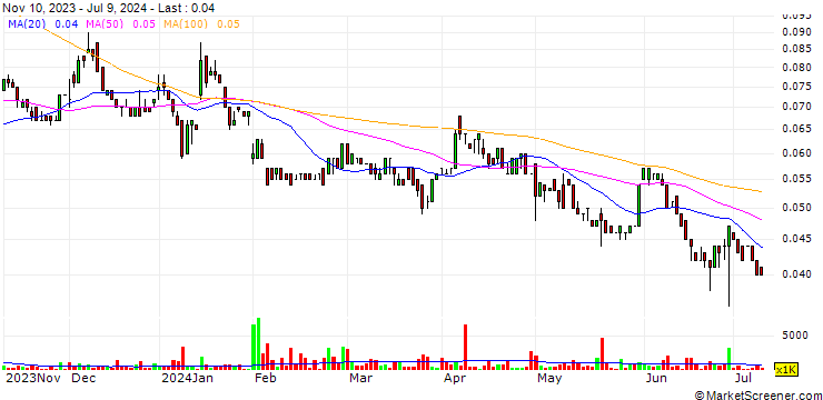 Chart Centrex Limited