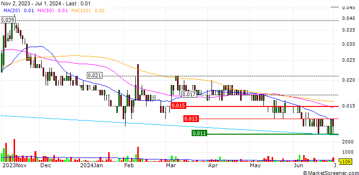 Chart Artemis Resources Limited