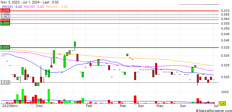 Chart NuEnergy Gas Limited
