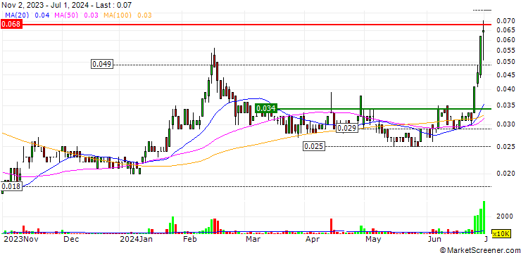 Chart Actinogen Medical Limited