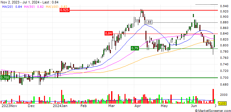 Chart WAM Active Limited