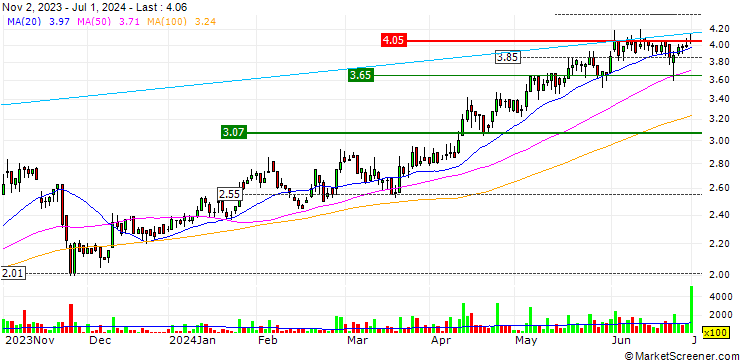 Chart Bisalloy Steel Group Limited