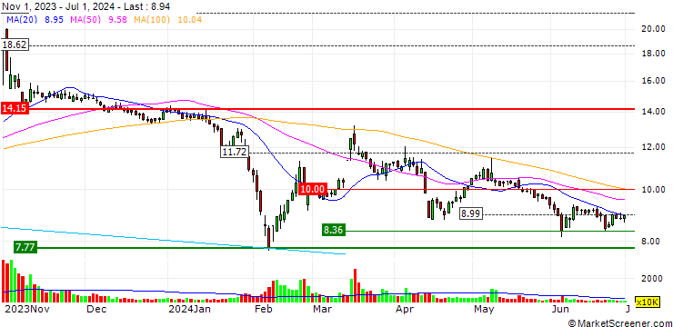 Chart Sailong Pharmaceutical Group Co.,Ltd.