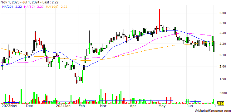 Chart Ping An Dingyue Flexible Allocation Mixed Fund (LOF)
