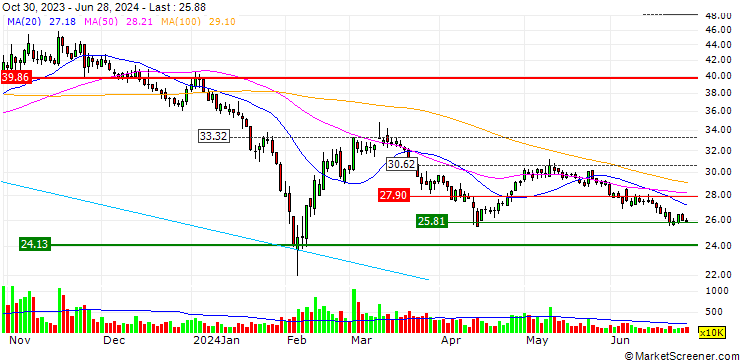 Chart Shaanxi Panlong Pharmaceutical Group Limited By Share Ltd