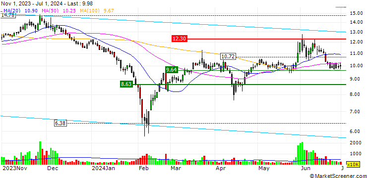 Chart Chengdu Xiling Power Science & Technology Incorporated Company