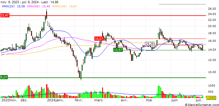 Chart Hubei W-olf Photoelectric Technology Co., Ltd.
