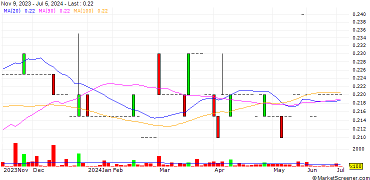Chart CRG Incorporated
