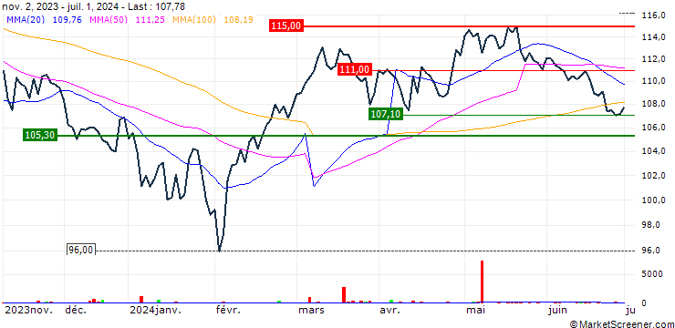 Chart UBS ETFs plc  MSCI China A SF UCITS ETF (USD) A-acc - USD
