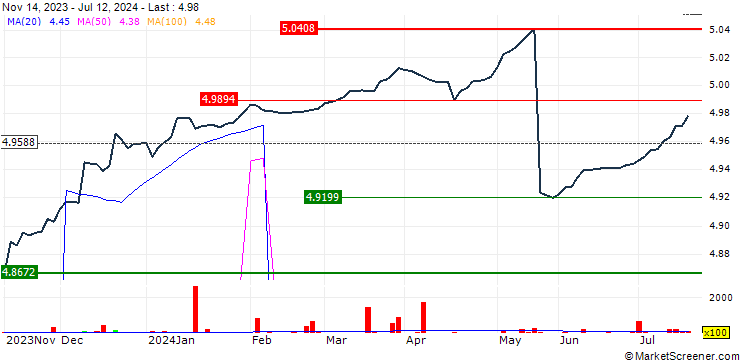 Chart iShares $ Corp Bond 0-3yr ESG UCITS ETF - Distributing - USD