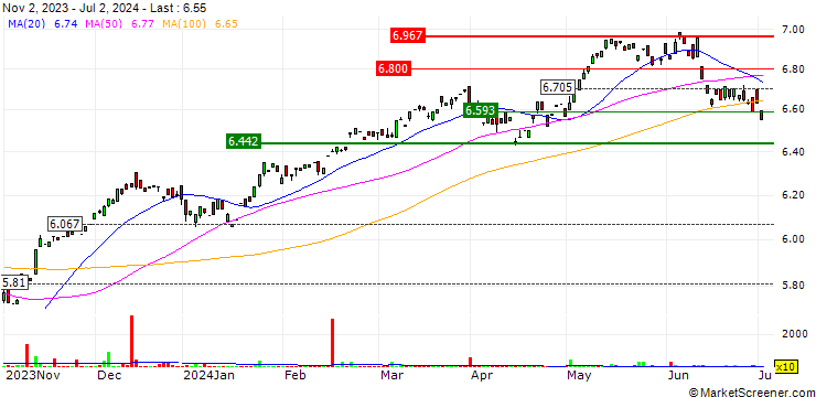 Chart iShares MSCI EMU SRI UCITS ETF - Dist - EUR